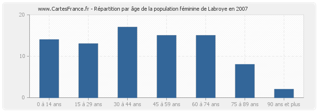 Répartition par âge de la population féminine de Labroye en 2007