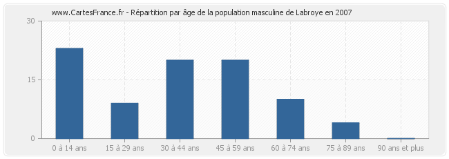 Répartition par âge de la population masculine de Labroye en 2007