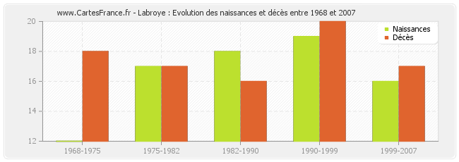 Labroye : Evolution des naissances et décès entre 1968 et 2007