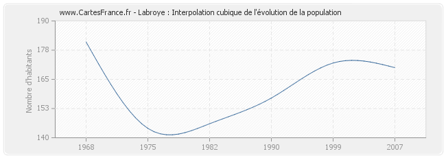 Labroye : Interpolation cubique de l'évolution de la population