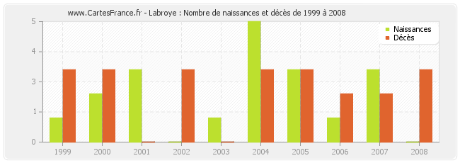 Labroye : Nombre de naissances et décès de 1999 à 2008