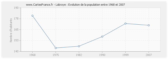 Population Labroye