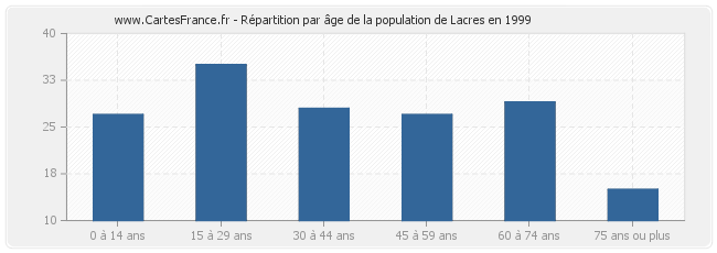 Répartition par âge de la population de Lacres en 1999