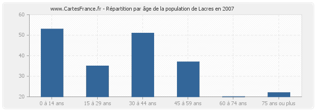 Répartition par âge de la population de Lacres en 2007