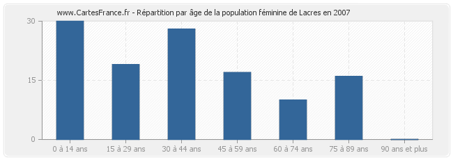 Répartition par âge de la population féminine de Lacres en 2007
