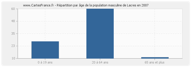 Répartition par âge de la population masculine de Lacres en 2007