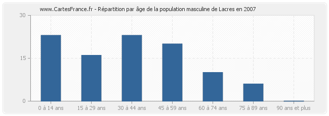 Répartition par âge de la population masculine de Lacres en 2007