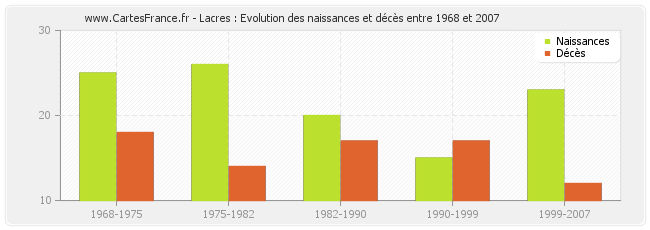 Lacres : Evolution des naissances et décès entre 1968 et 2007