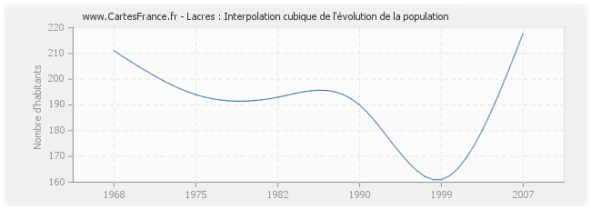 Lacres : Interpolation cubique de l'évolution de la population