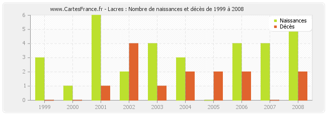 Lacres : Nombre de naissances et décès de 1999 à 2008