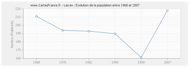 Population Lacres