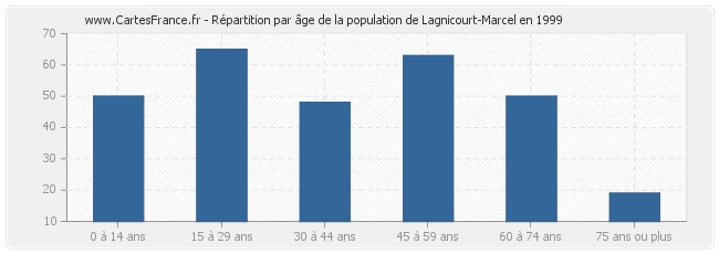 Répartition par âge de la population de Lagnicourt-Marcel en 1999