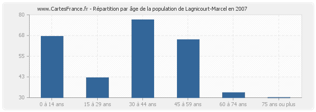 Répartition par âge de la population de Lagnicourt-Marcel en 2007