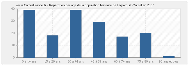 Répartition par âge de la population féminine de Lagnicourt-Marcel en 2007