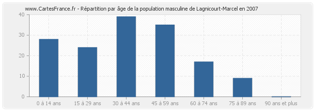 Répartition par âge de la population masculine de Lagnicourt-Marcel en 2007