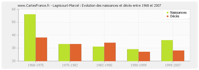 Lagnicourt-Marcel : Evolution des naissances et décès entre 1968 et 2007