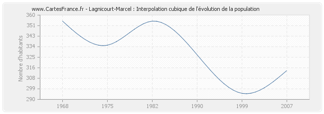 Lagnicourt-Marcel : Interpolation cubique de l'évolution de la population