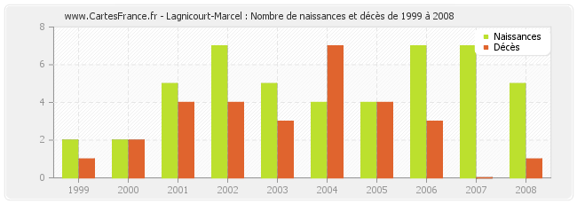Lagnicourt-Marcel : Nombre de naissances et décès de 1999 à 2008