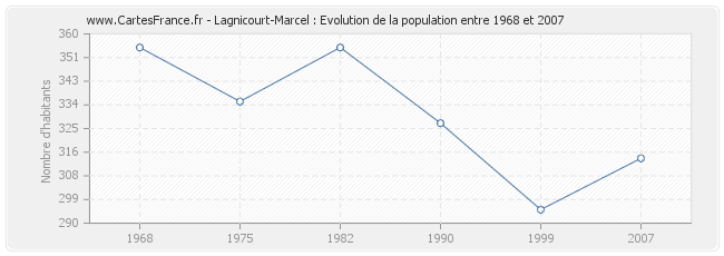 Population Lagnicourt-Marcel