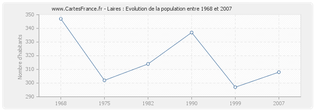 Population Laires