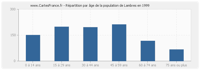Répartition par âge de la population de Lambres en 1999