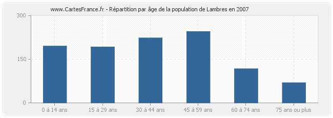 Répartition par âge de la population de Lambres en 2007