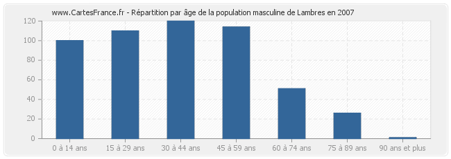 Répartition par âge de la population masculine de Lambres en 2007