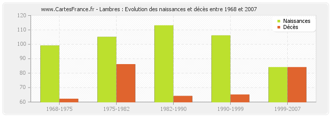 Lambres : Evolution des naissances et décès entre 1968 et 2007