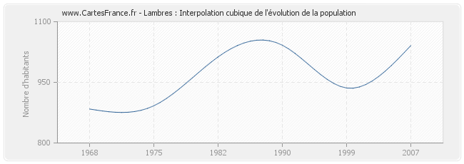 Lambres : Interpolation cubique de l'évolution de la population