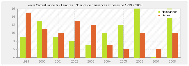 Lambres : Nombre de naissances et décès de 1999 à 2008