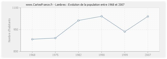 Population Lambres