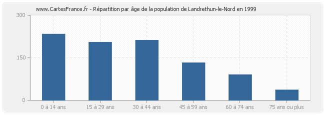 Répartition par âge de la population de Landrethun-le-Nord en 1999