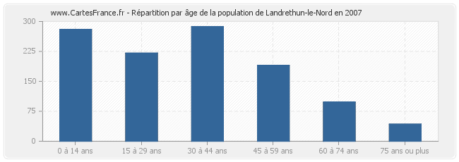 Répartition par âge de la population de Landrethun-le-Nord en 2007