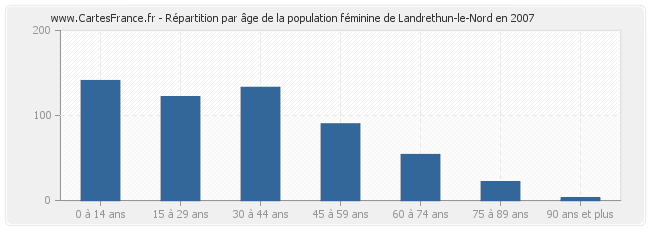 Répartition par âge de la population féminine de Landrethun-le-Nord en 2007