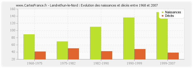 Landrethun-le-Nord : Evolution des naissances et décès entre 1968 et 2007