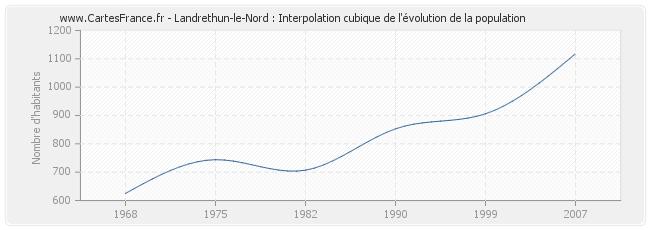 Landrethun-le-Nord : Interpolation cubique de l'évolution de la population