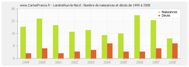 Landrethun-le-Nord : Nombre de naissances et décès de 1999 à 2008