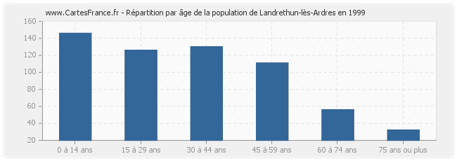 Répartition par âge de la population de Landrethun-lès-Ardres en 1999