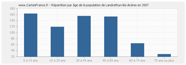 Répartition par âge de la population de Landrethun-lès-Ardres en 2007