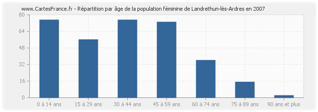 Répartition par âge de la population féminine de Landrethun-lès-Ardres en 2007
