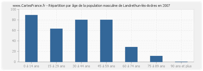 Répartition par âge de la population masculine de Landrethun-lès-Ardres en 2007