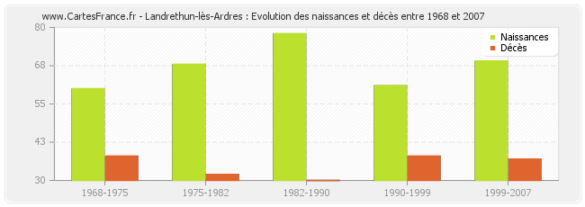 Landrethun-lès-Ardres : Evolution des naissances et décès entre 1968 et 2007