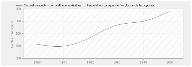 Landrethun-lès-Ardres : Interpolation cubique de l'évolution de la population