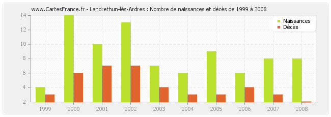 Landrethun-lès-Ardres : Nombre de naissances et décès de 1999 à 2008