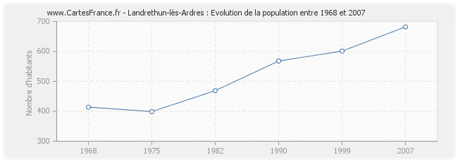 Population Landrethun-lès-Ardres
