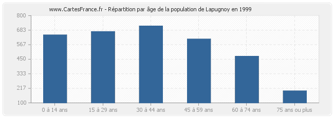 Répartition par âge de la population de Lapugnoy en 1999