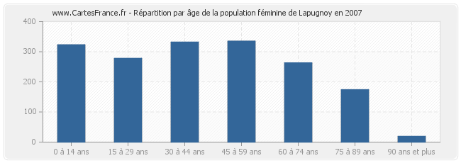 Répartition par âge de la population féminine de Lapugnoy en 2007