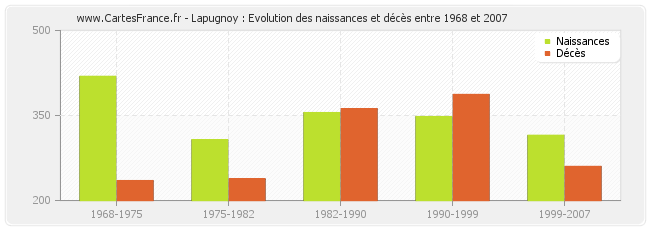 Lapugnoy : Evolution des naissances et décès entre 1968 et 2007