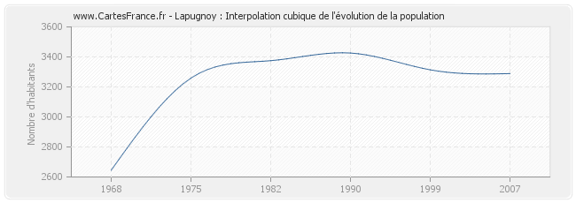 Lapugnoy : Interpolation cubique de l'évolution de la population