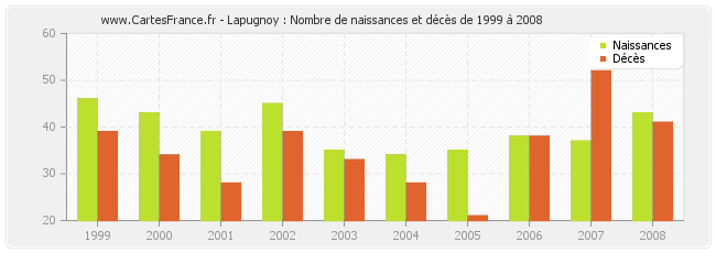 Lapugnoy : Nombre de naissances et décès de 1999 à 2008